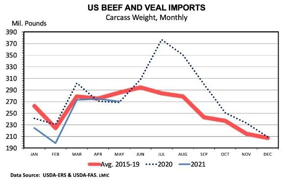 International Beef Trade Update